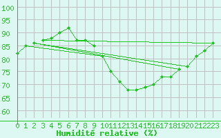 Courbe de l'humidit relative pour Chartres (28)