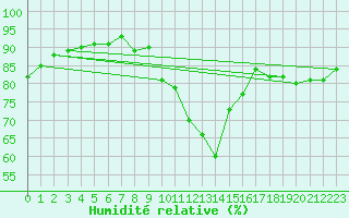 Courbe de l'humidit relative pour Reims-Prunay (51)