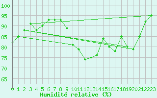 Courbe de l'humidit relative pour Orlans (45)