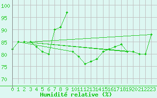 Courbe de l'humidit relative pour Inari Rajajooseppi