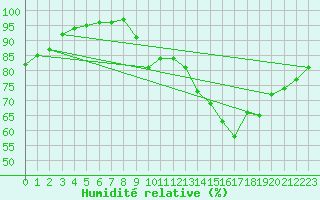 Courbe de l'humidit relative pour Toussus-le-Noble (78)