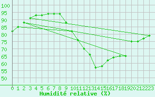 Courbe de l'humidit relative pour Badajoz