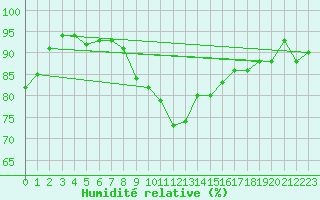 Courbe de l'humidit relative pour Lemberg (57)