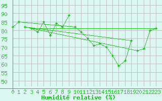 Courbe de l'humidit relative pour Colmar (68)