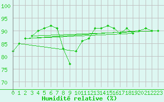 Courbe de l'humidit relative pour Vitigudino