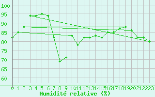 Courbe de l'humidit relative pour Robiei