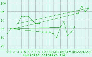 Courbe de l'humidit relative pour Feuchtwangen-Heilbronn