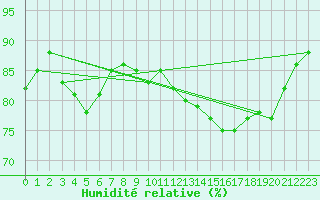 Courbe de l'humidit relative pour Pointe de Chassiron (17)