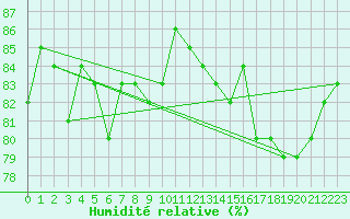 Courbe de l'humidit relative pour Kevo
