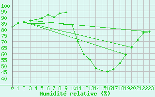 Courbe de l'humidit relative pour Amur (79)