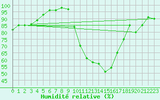 Courbe de l'humidit relative pour Le Mans (72)