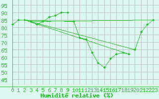 Courbe de l'humidit relative pour Ontinyent (Esp)