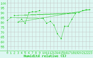 Courbe de l'humidit relative pour Hurbanovo