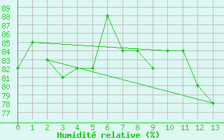 Courbe de l'humidit relative pour Plovan (29)