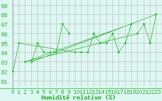 Courbe de l'humidit relative pour Beaucroissant (38)