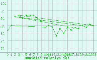 Courbe de l'humidit relative pour Leucate (11)
