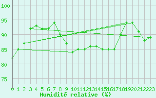 Courbe de l'humidit relative pour Santander (Esp)