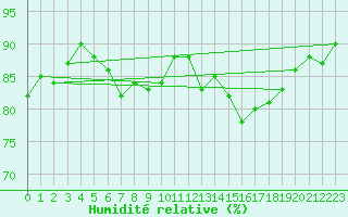 Courbe de l'humidit relative pour Bad Marienberg