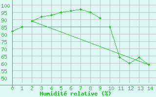 Courbe de l'humidit relative pour Luchon (31)