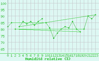 Courbe de l'humidit relative pour Verona Boscomantico