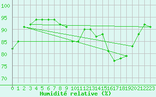 Courbe de l'humidit relative pour Dax (40)