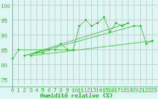 Courbe de l'humidit relative pour Charleville-Mzires / Mohon (08)