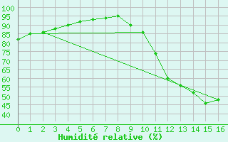 Courbe de l'humidit relative pour Saint-Bonnet-de-Bellac (87)