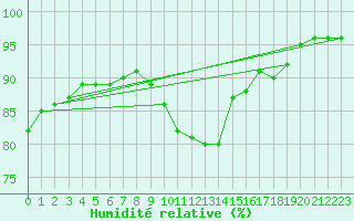 Courbe de l'humidit relative pour Gros-Rderching (57)