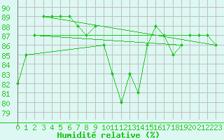 Courbe de l'humidit relative pour Le Mesnil-Esnard (76)