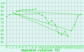 Courbe de l'humidit relative pour Nostang (56)