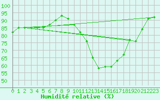 Courbe de l'humidit relative pour Rennes (35)
