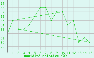 Courbe de l'humidit relative pour Le Talut - Belle-Ile (56)