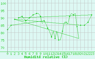 Courbe de l'humidit relative pour Shoream (UK)
