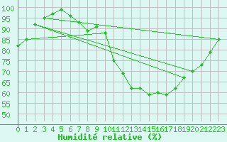Courbe de l'humidit relative pour Coleshill