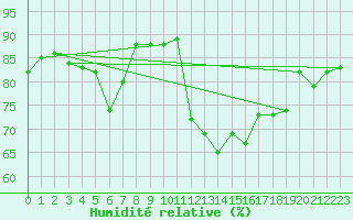 Courbe de l'humidit relative pour Quimper (29)