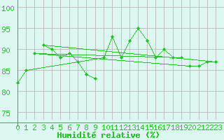 Courbe de l'humidit relative pour Malin Head