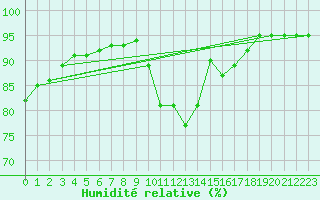 Courbe de l'humidit relative pour Grimentz (Sw)