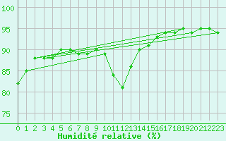 Courbe de l'humidit relative pour Pointe de Socoa (64)