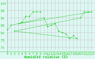Courbe de l'humidit relative pour Heinola Plaani
