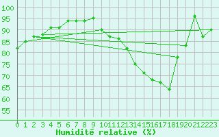 Courbe de l'humidit relative pour Abbeville (80)