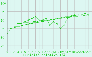 Courbe de l'humidit relative pour La Baeza (Esp)