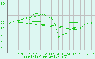 Courbe de l'humidit relative pour Cap Ferret (33)