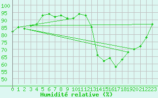 Courbe de l'humidit relative pour Saint-Brieuc (22)