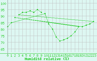 Courbe de l'humidit relative pour Combs-la-Ville (77)
