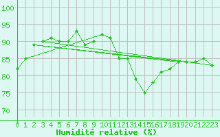 Courbe de l'humidit relative pour Cerisiers (89)