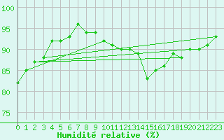 Courbe de l'humidit relative pour Nonaville (16)