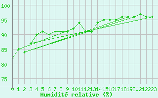 Courbe de l'humidit relative pour Corny-sur-Moselle (57)
