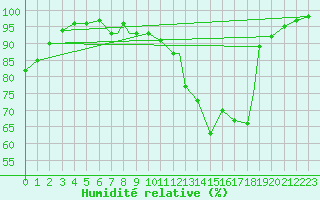 Courbe de l'humidit relative pour Benson