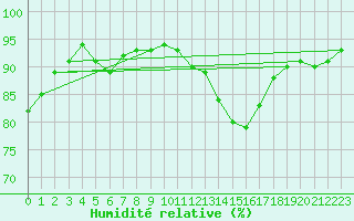 Courbe de l'humidit relative pour Herstmonceux (UK)