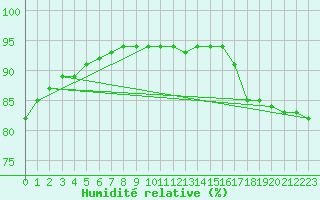 Courbe de l'humidit relative pour Trelly (50)